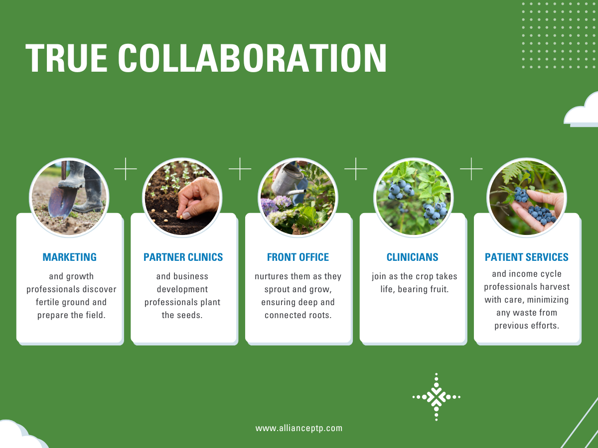 True Collaboration Farming Analogy. Marketing prepares the field, partner clinics plant the seeds, the front office nurtures the seeds, clinicians join in when crops take life, patient services harvest with care. 
